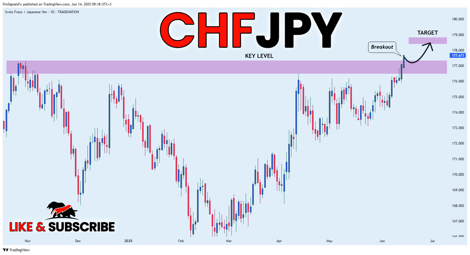 TRADENATION:CHFJPY Chart Image by ProSignalsFx