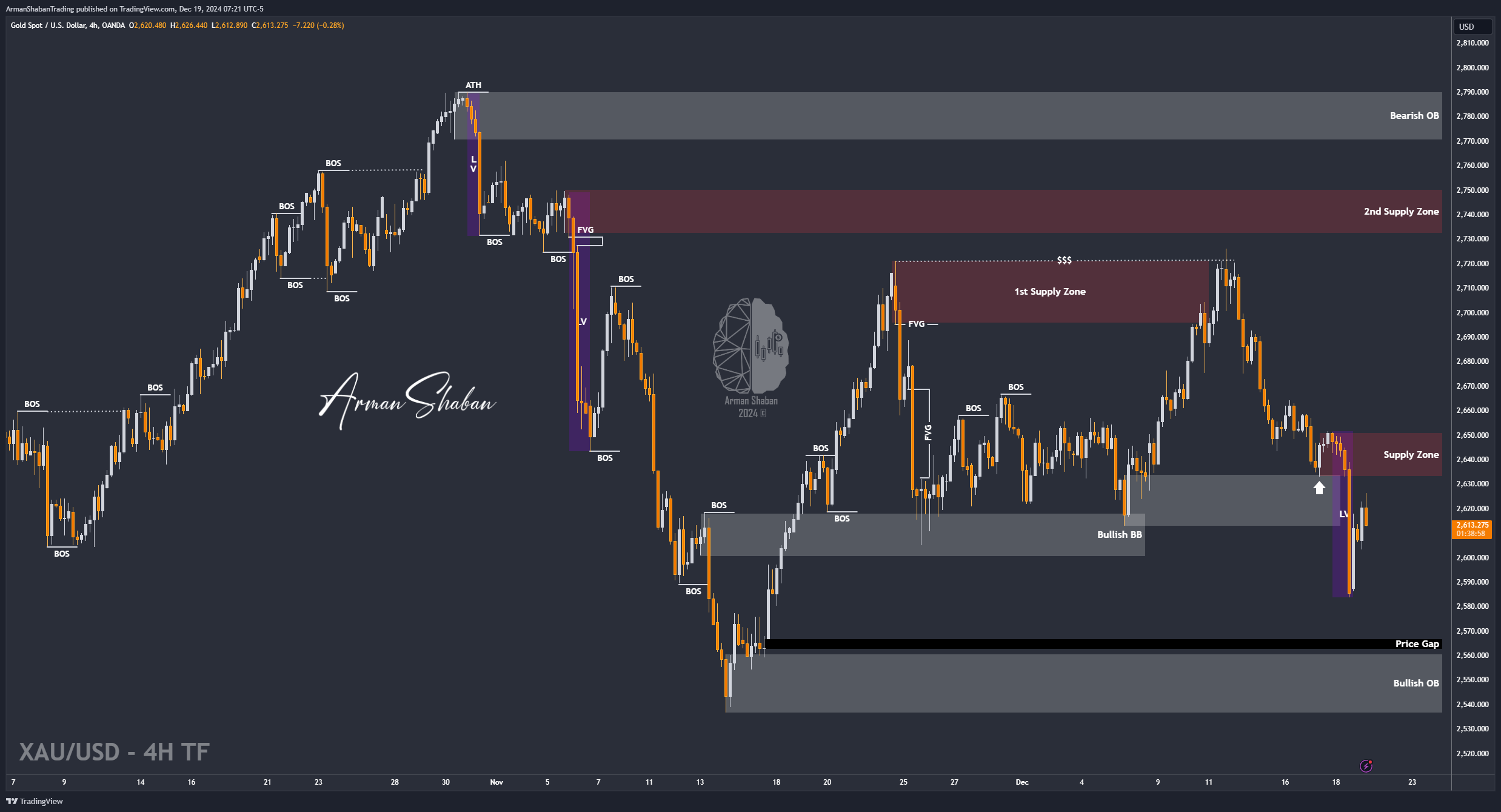 OANDA:XAUUSD Chart Image by ArmanShabanTrading