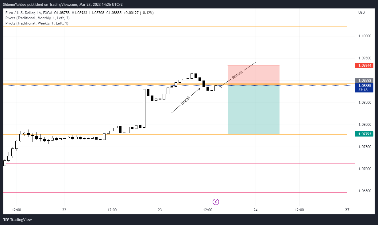 FX:EURUSD Chart Image by ShlomoYahbes