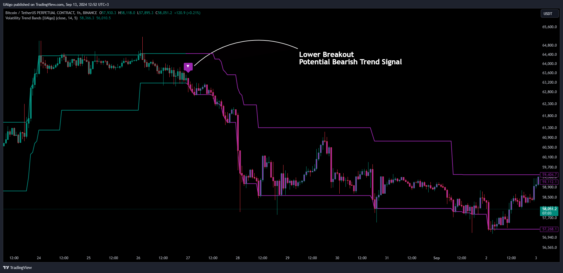 BINANCE:BTCUSDT.P Chart Image by UAlgo
