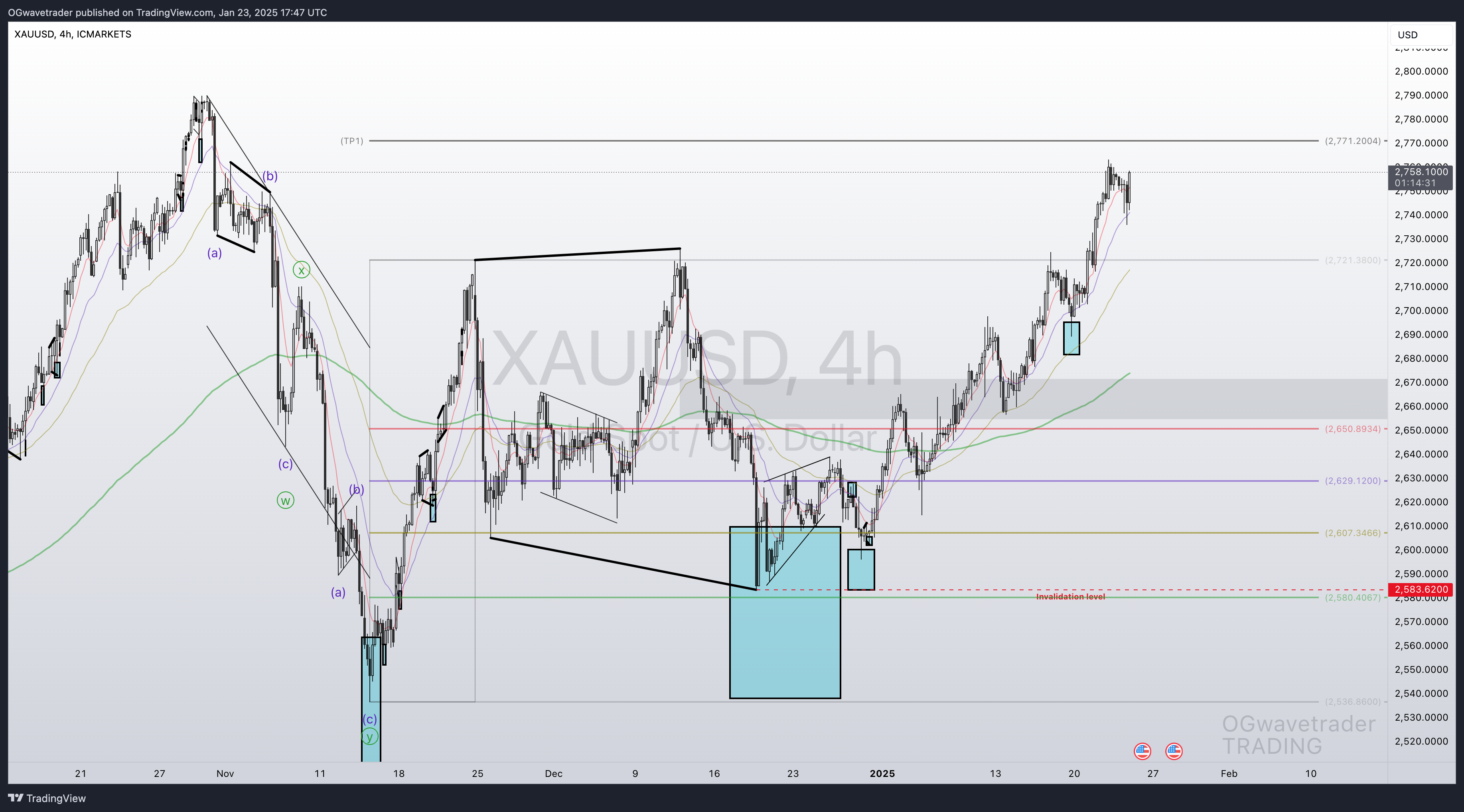 ICMARKETS:XAUUSD Chart Image by OGwavetrader