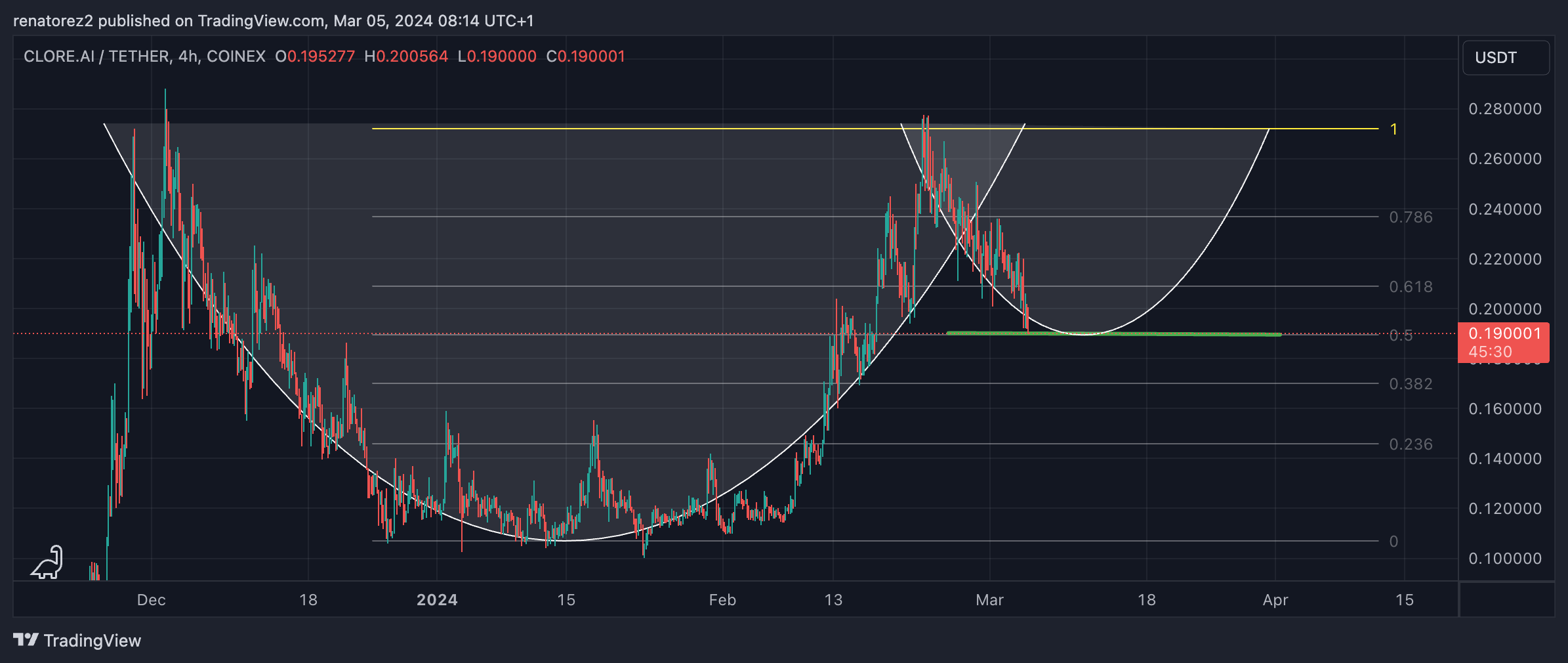 COINEX:CLOREUSDT Chart Image by renatorez2