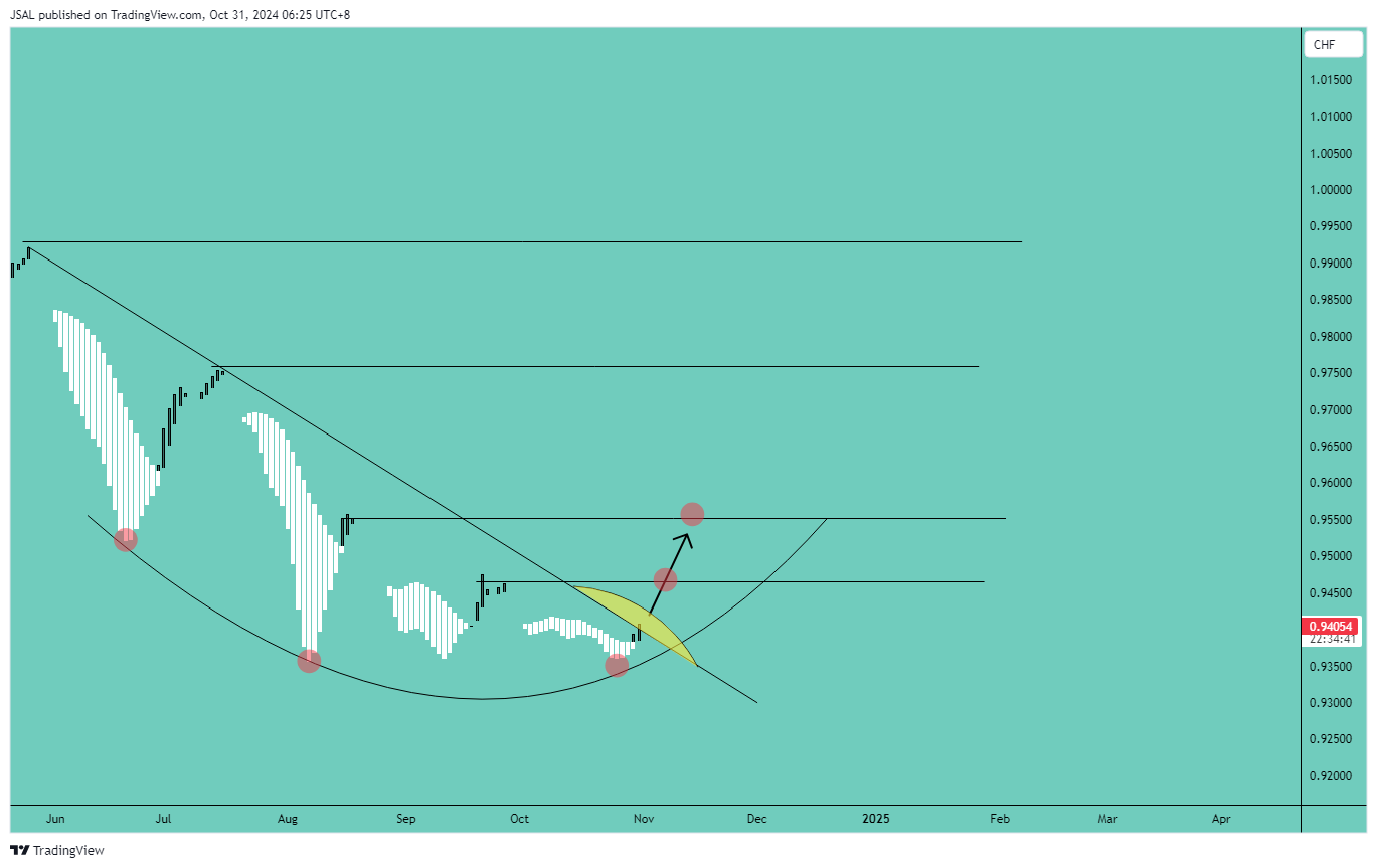 OANDA:EURCHF Chart Image by JSAL