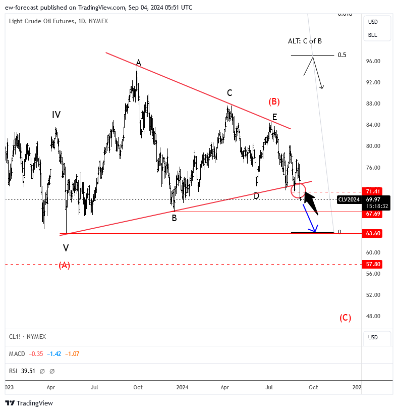 NYMEX_DL:CL1! Chart Image by ew-forecast
