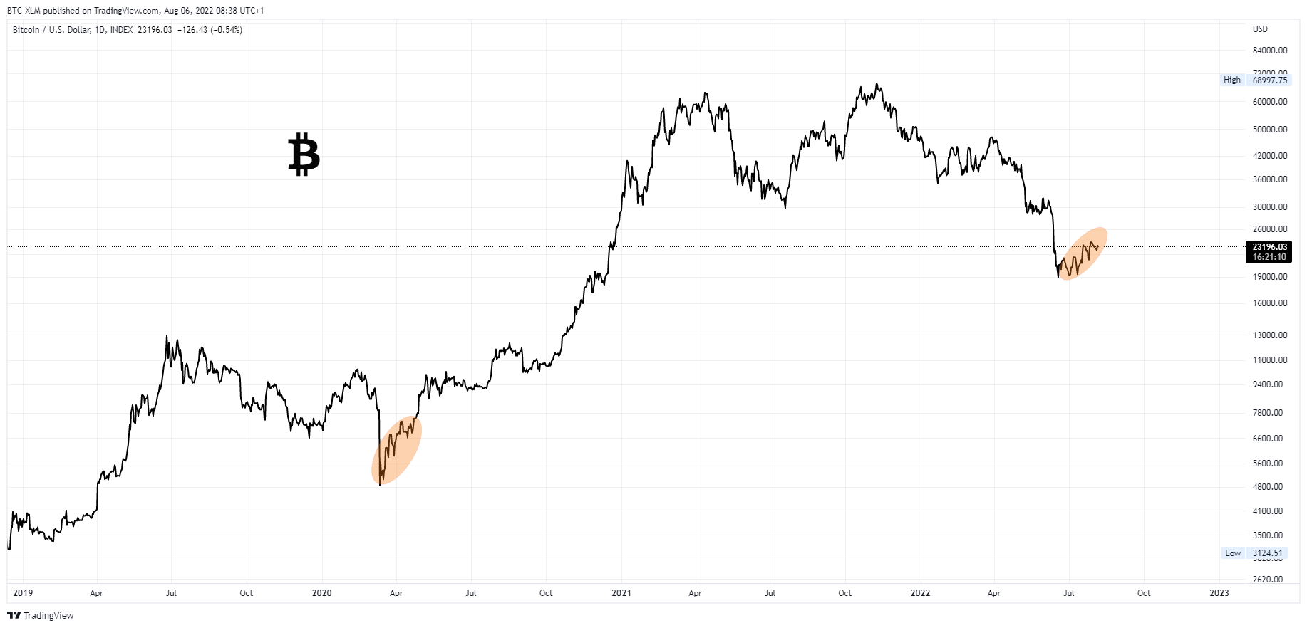INDEX:BTCUSD Chart Image by BTC-XLM