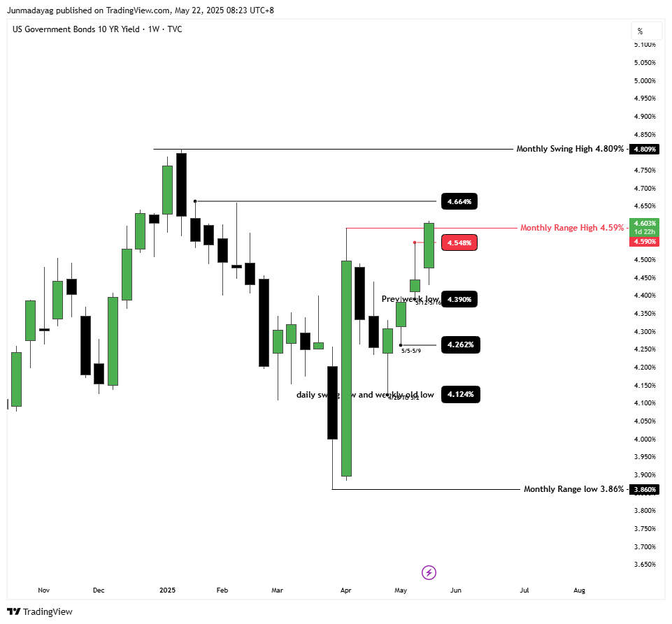 TVC:US10Y Chart Image by Junmadayag