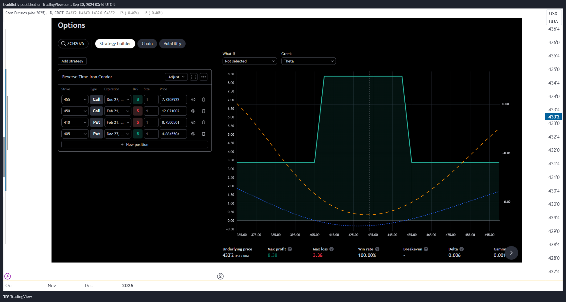 CBOT_DL:ZCH2025 Chart Image by traddictiv
