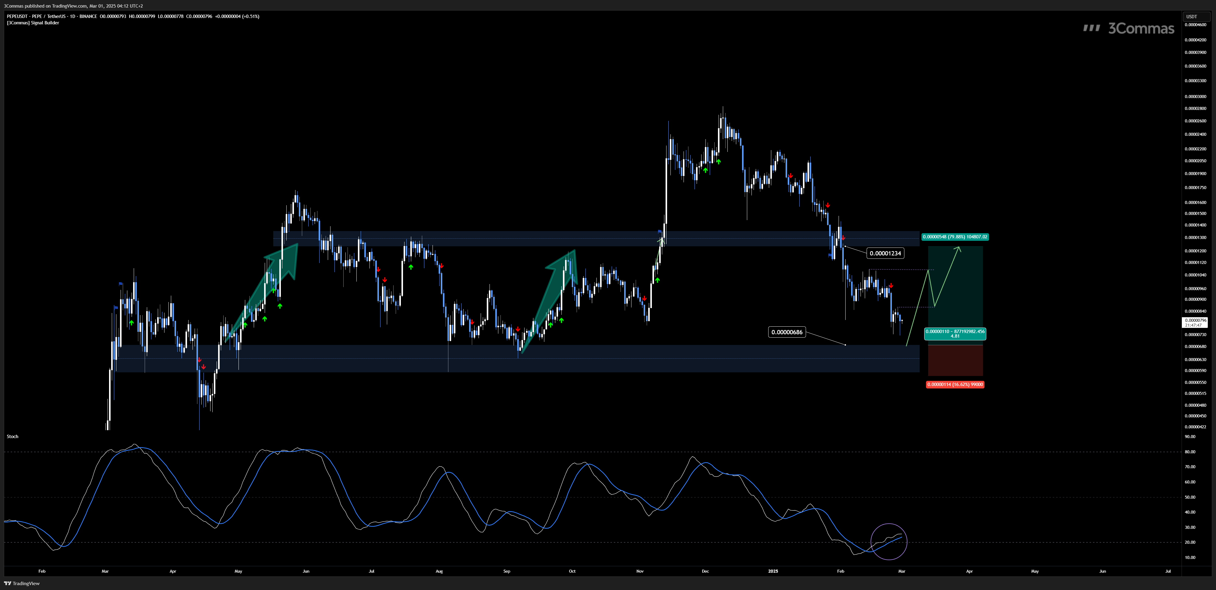 BINANCE:PEPEUSDT Chart Image by 3Commas