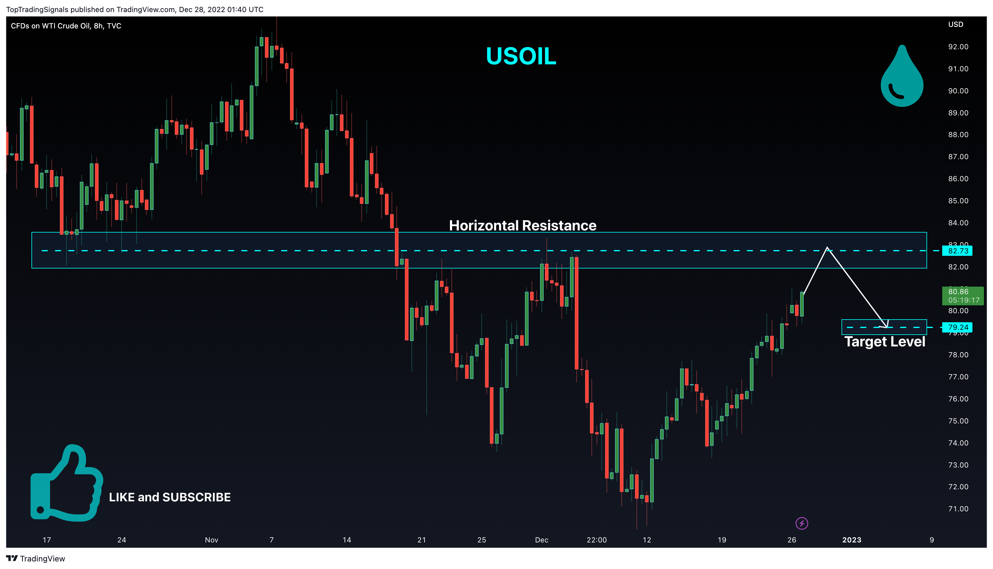 TVC:USOIL Chart Image by TopTradingSignals