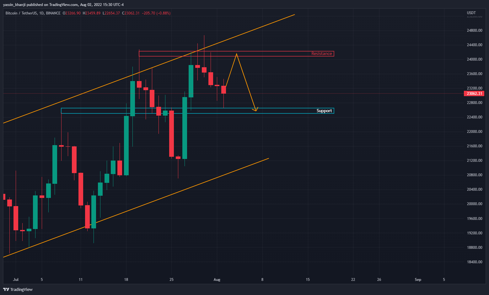 BINANCE:BTCUSDT Chart Image by yassin_khanji