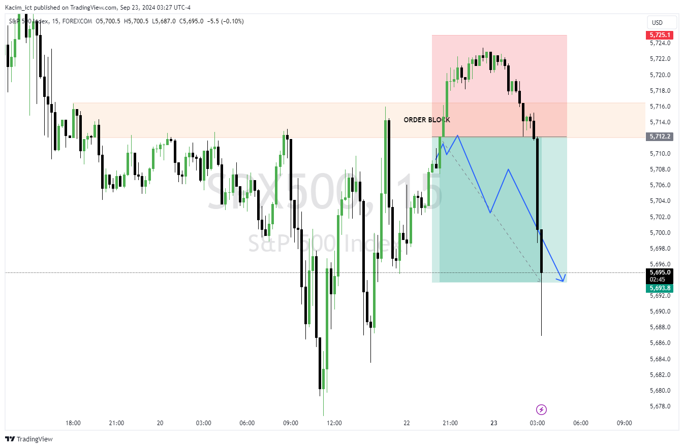 FOREXCOM:SPX500 Chart Image by Kacim_ict
