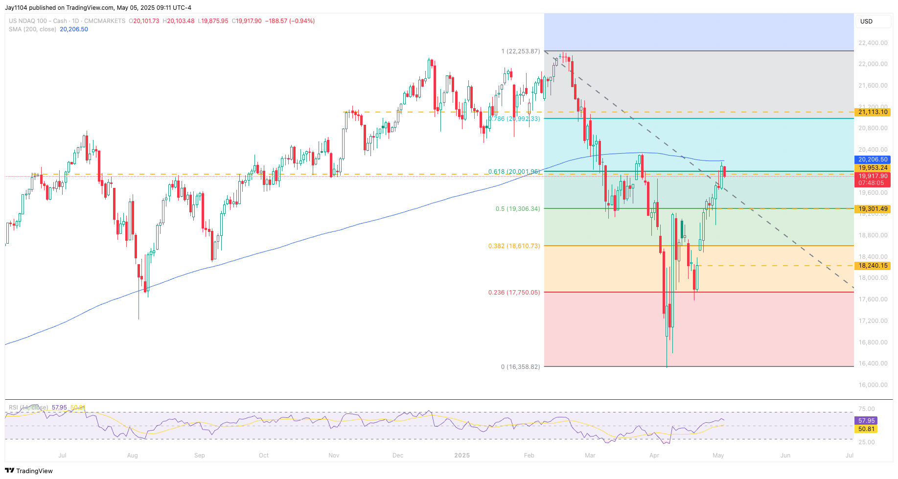 CMCMARKETS:NDAQ100 Chart Image by Jay1104