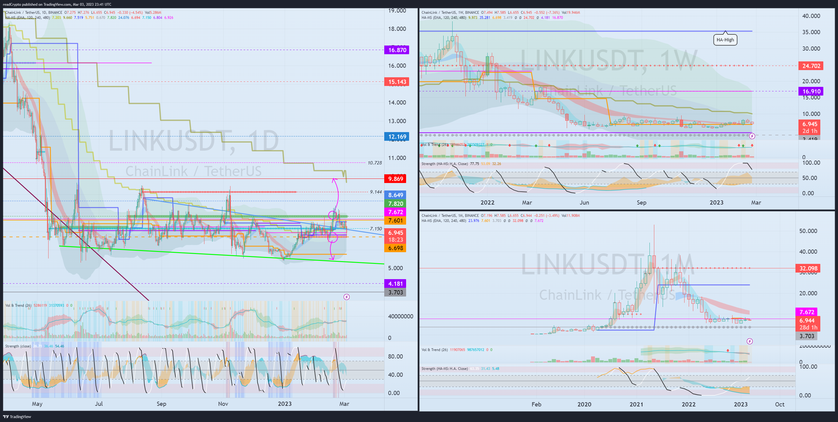 BINANCE:LINKUSDT Chart Image by readCrypto