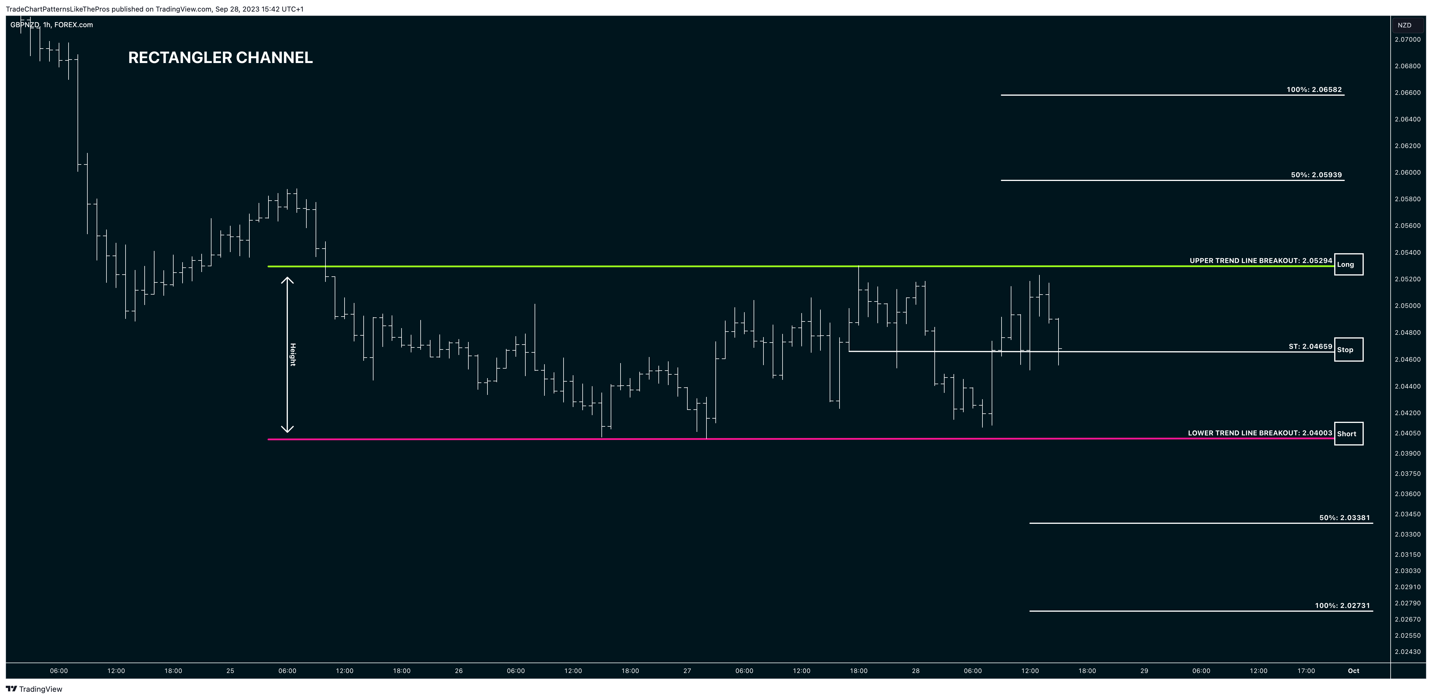 FOREXCOM:GBPNZD Chart Image by TradeChartPatternsLikeThePros