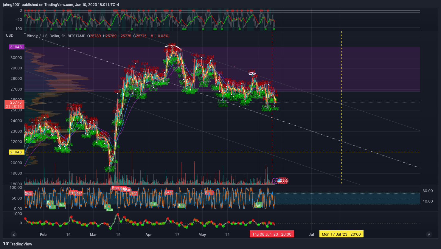 BITSTAMP:BTCUSD Chart Image by johng2001