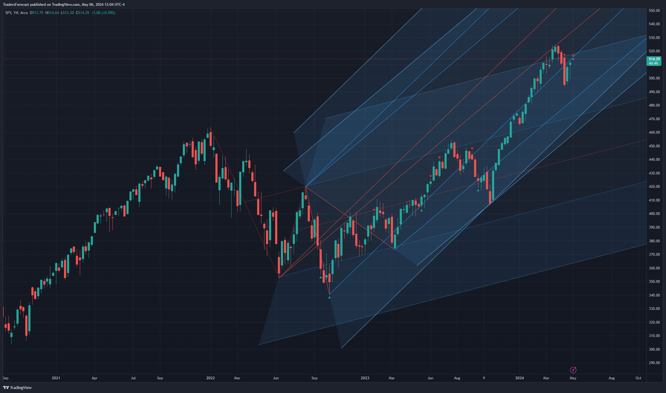 BATS:SPY Chart Image by TradersForecast