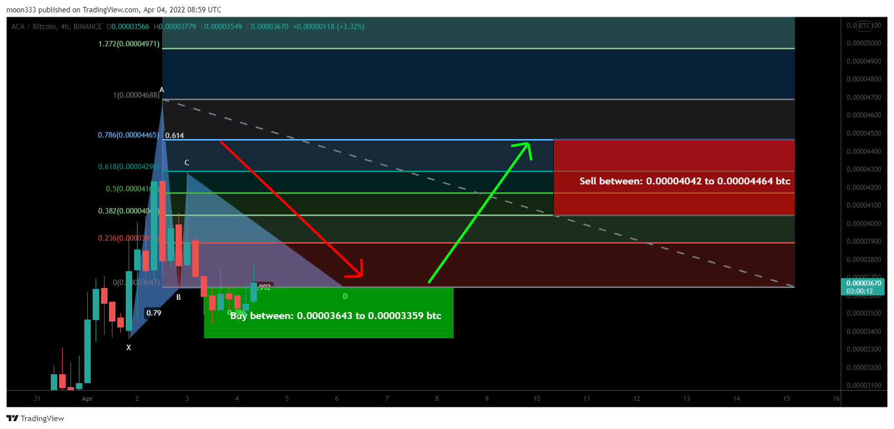 BINANCE:ACABTC Chart Image by moon333