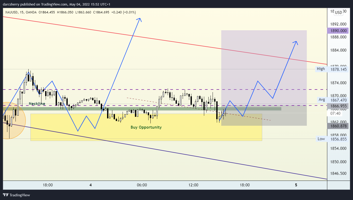 OANDA:XAUUSD Chart Image by darcsherry
