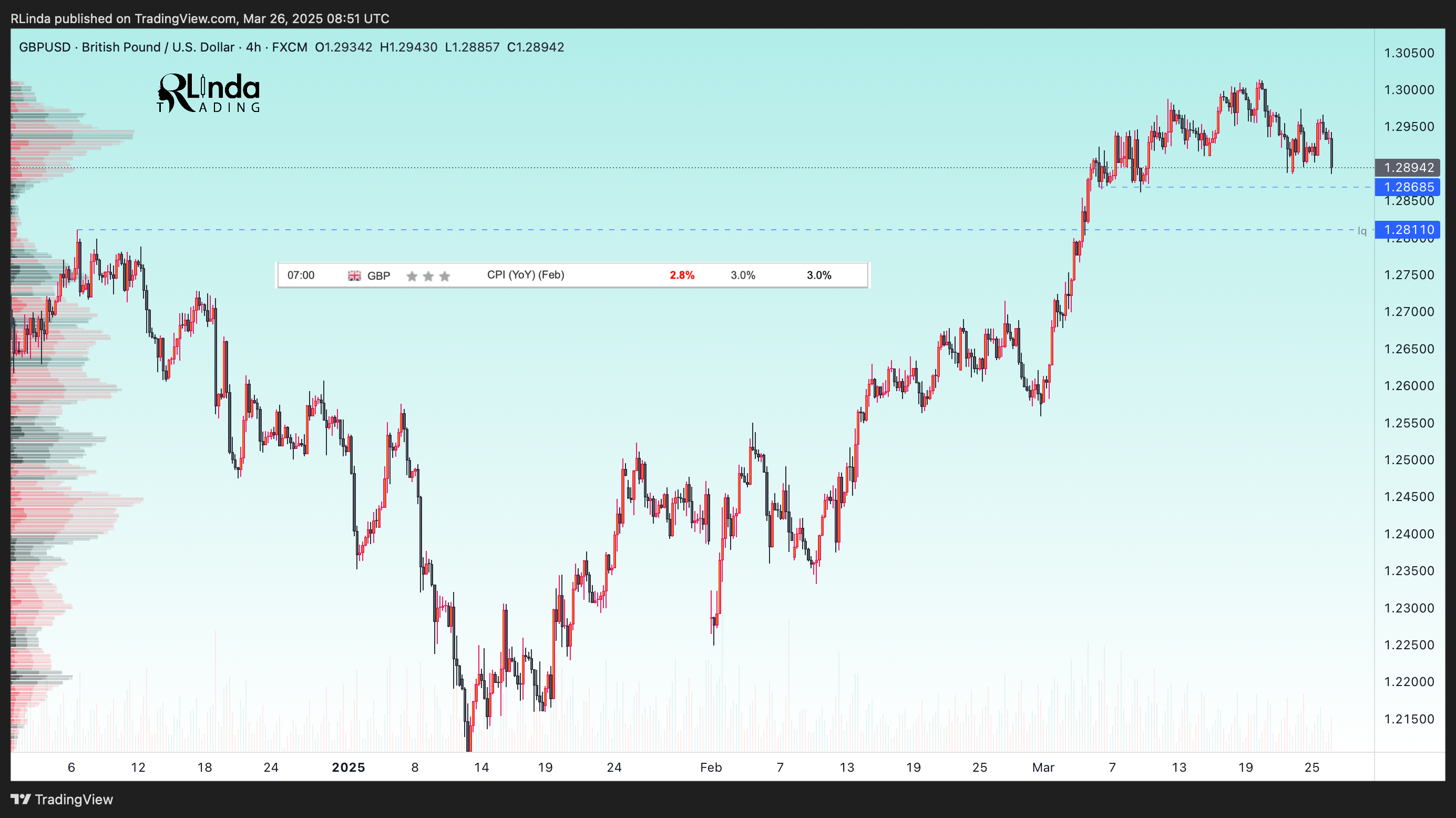 FX:GBPUSD Chart Image by RLinda