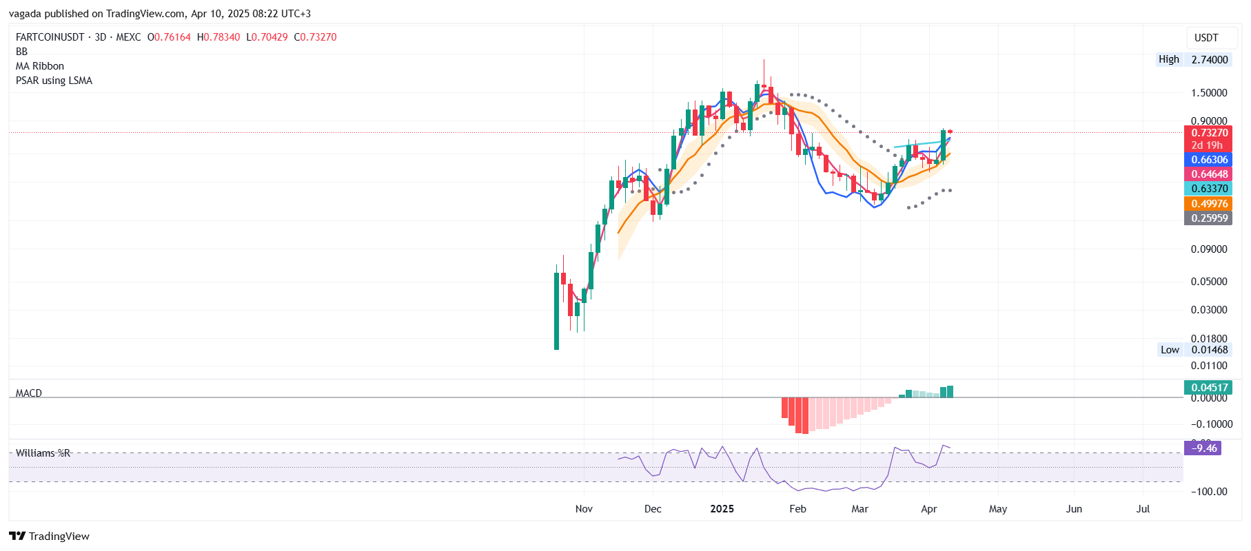 MEXC:FARTCOINUSDT Chart Image by vagada