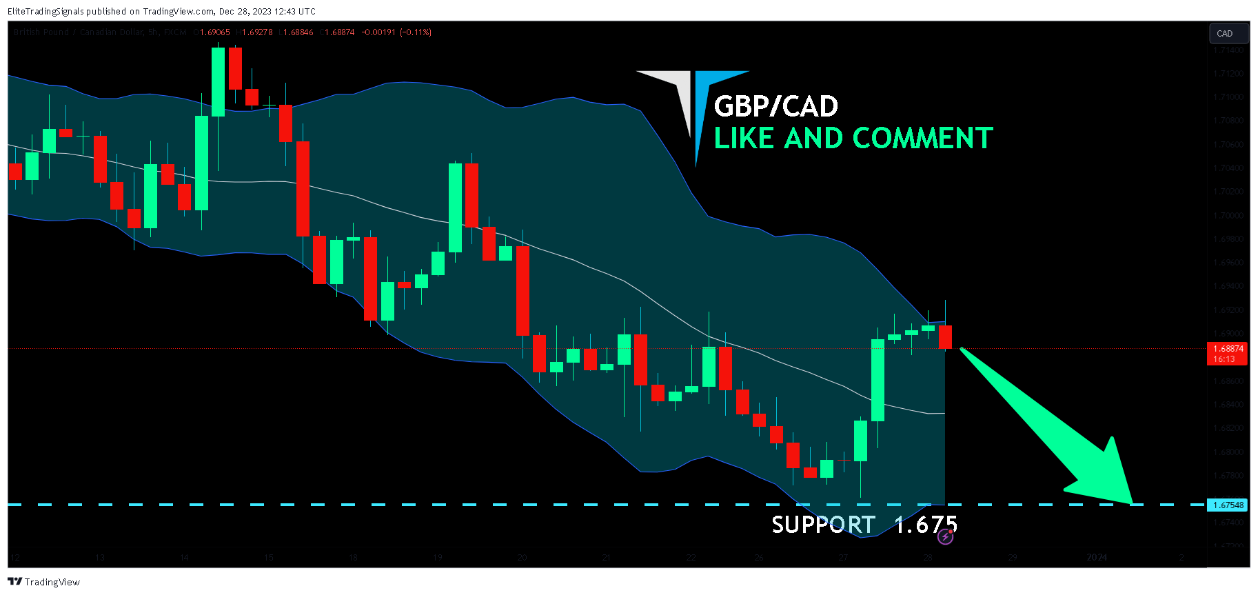FX:GBPCAD Chart Image by EliteTradingSignals