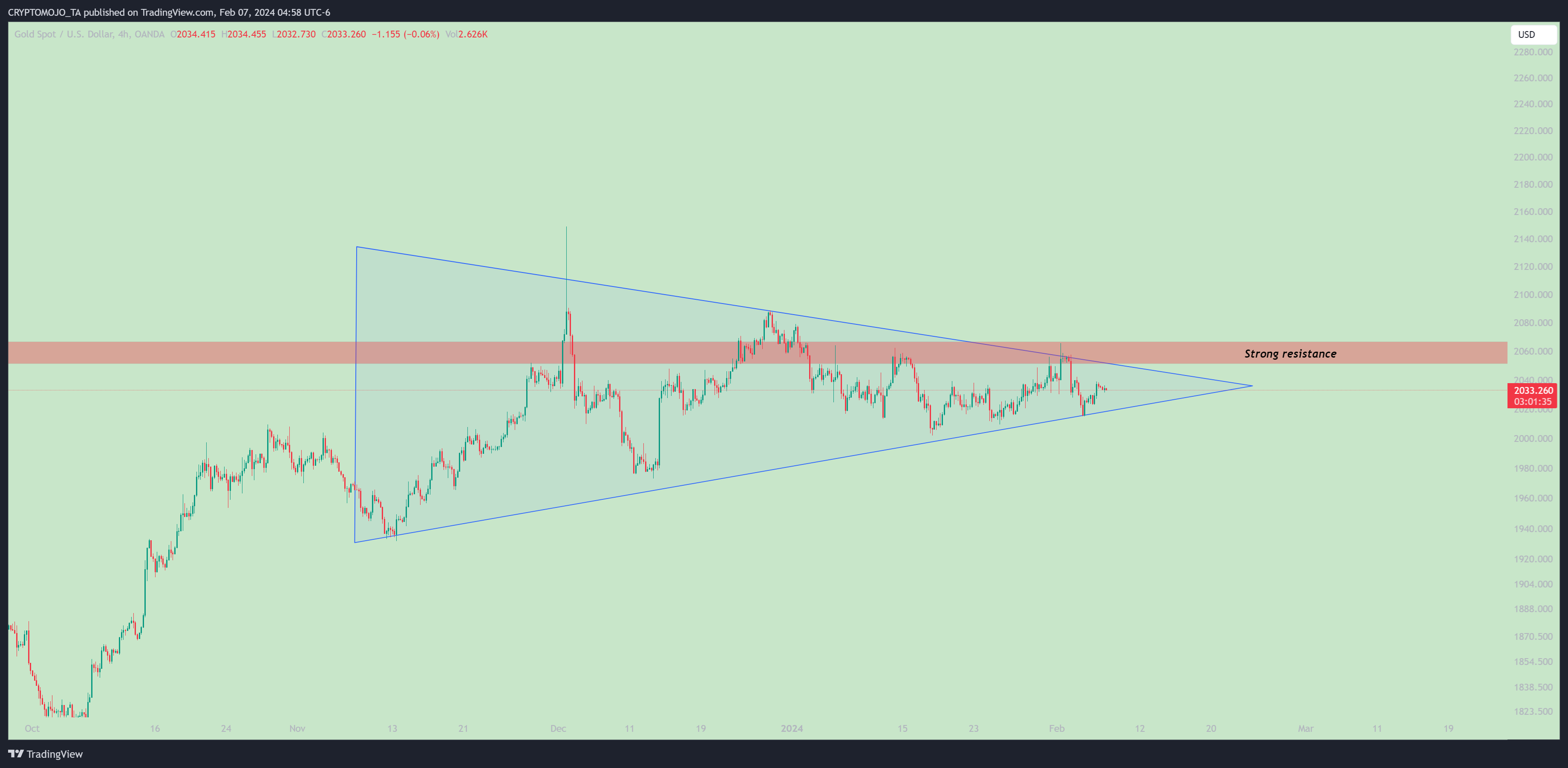 OANDA:XAUUSD Chart Image by CRYPTOMOJO_TA