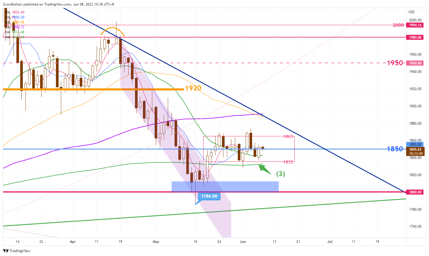 CURRENCYCOM:GOLD Chart Image by 1uptick