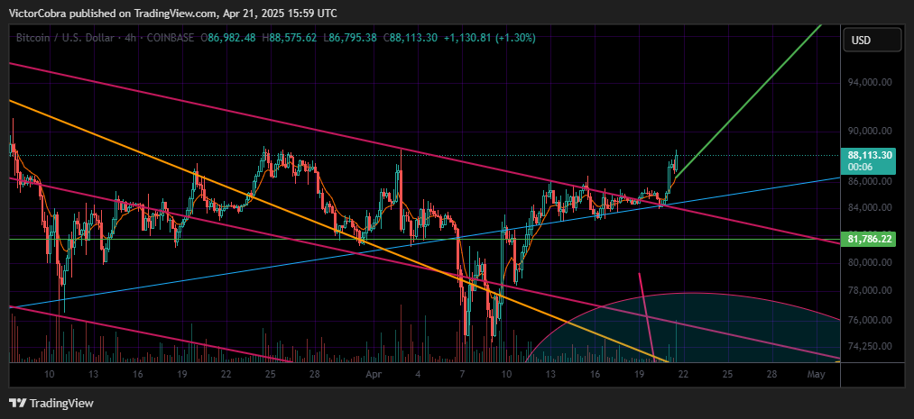 COINBASE:BTCUSD Chart Image by VictorCobra