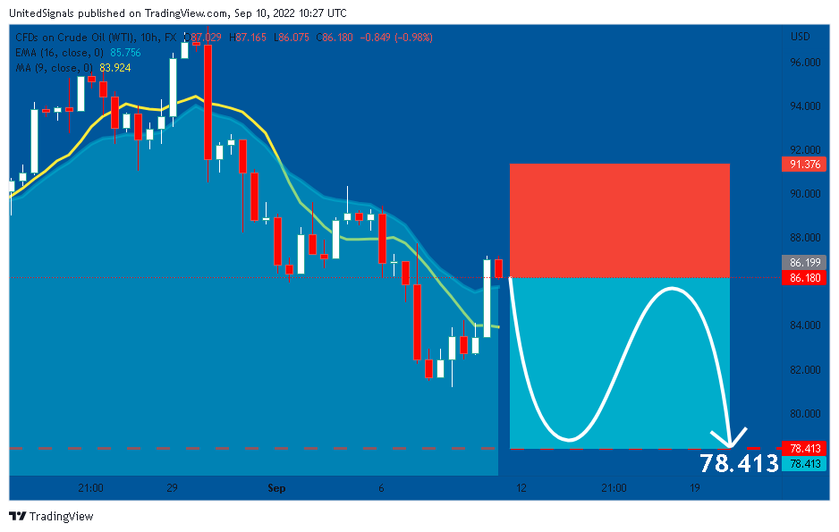 FX:USOIL Chart Image by UnitedSignals