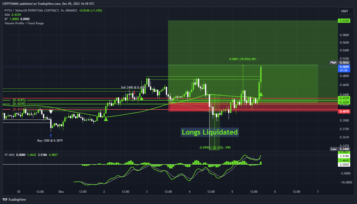 BINANCE:PYTHUSDT.P Chart Image by CRYPTOMMS