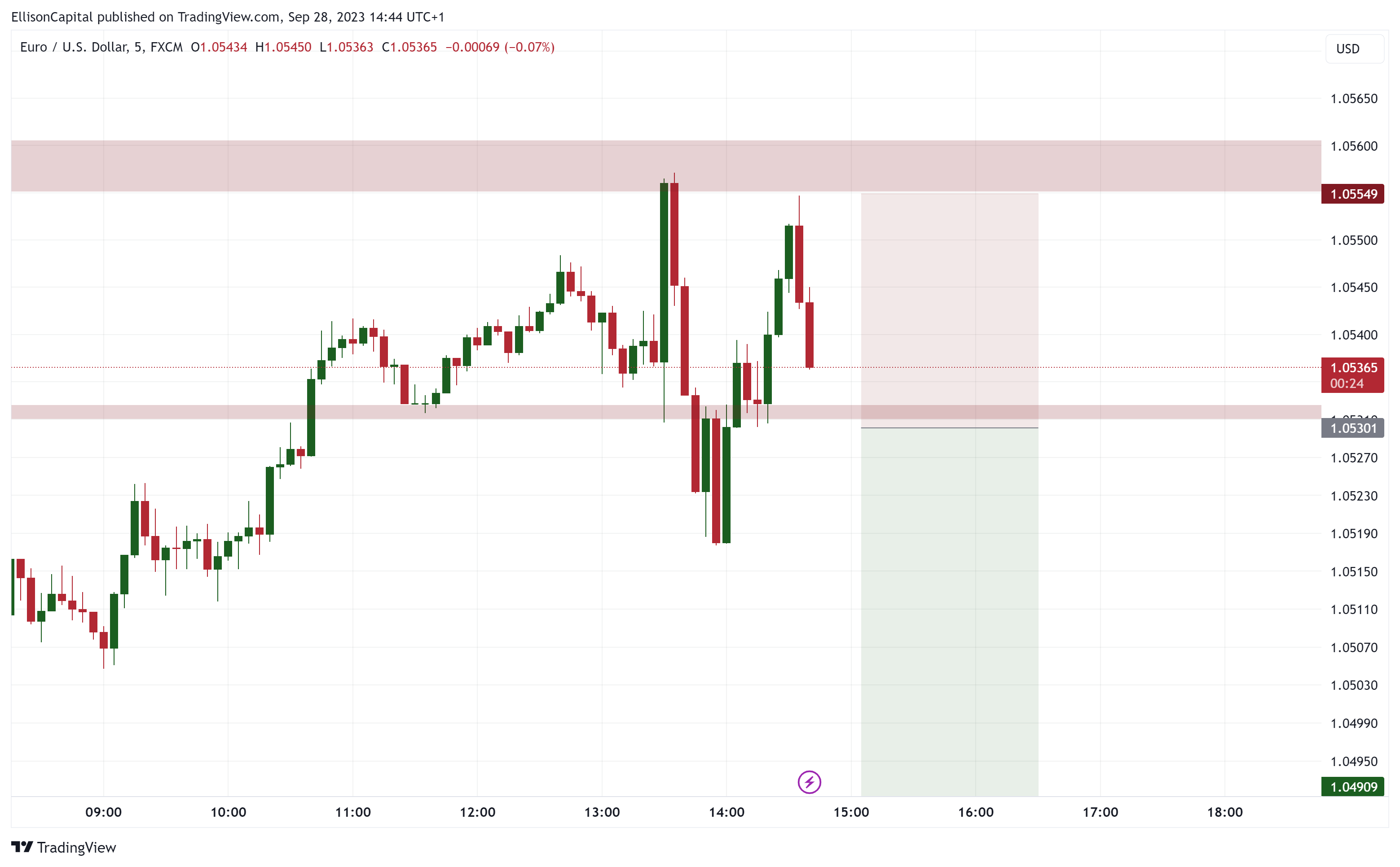 FX:EURUSD Chart Image by EllisonCapital