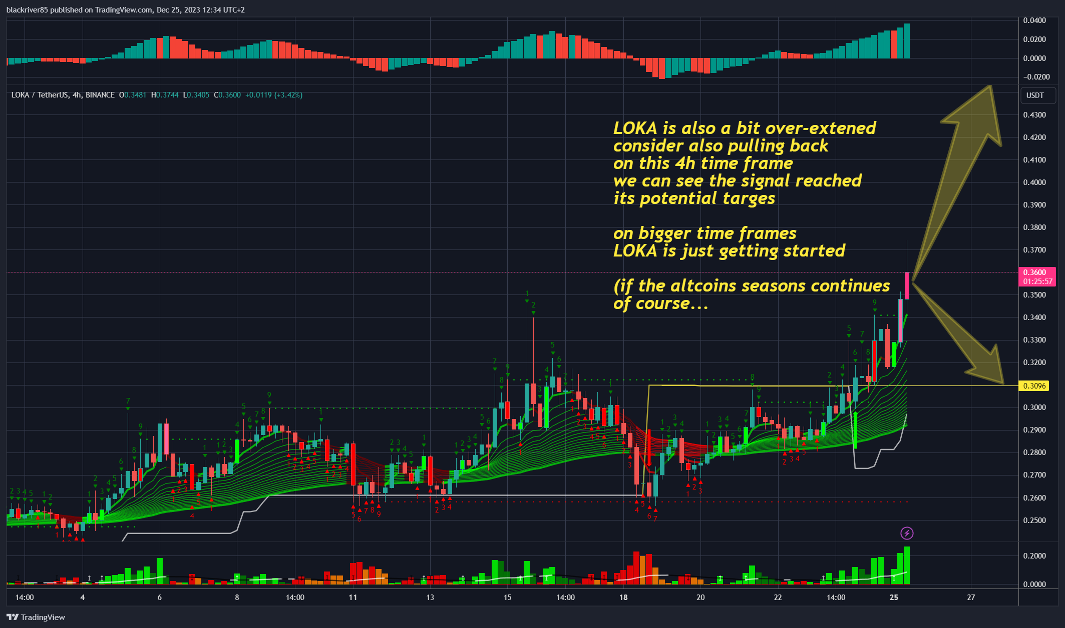 BINANCE:LOKAUSDT Chart Image by blackriver85