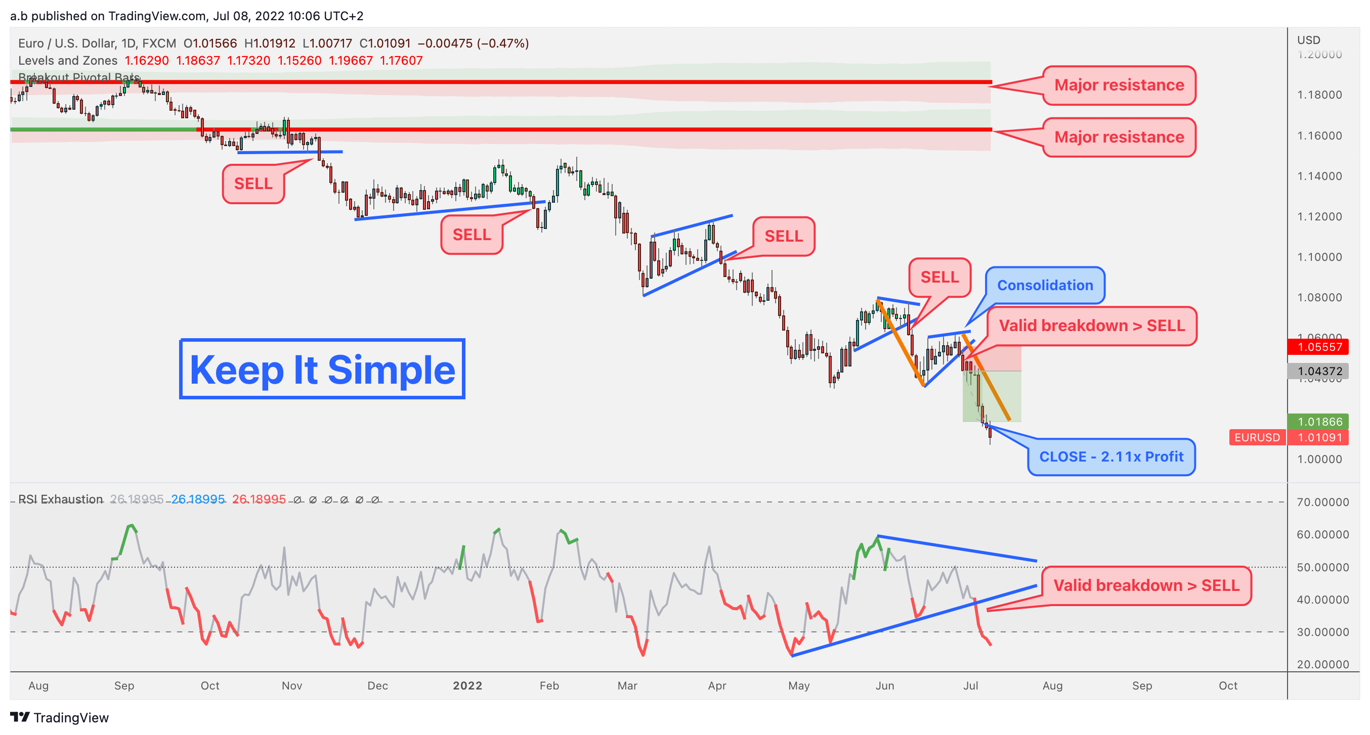FX:EURUSD Chart Image by a.b