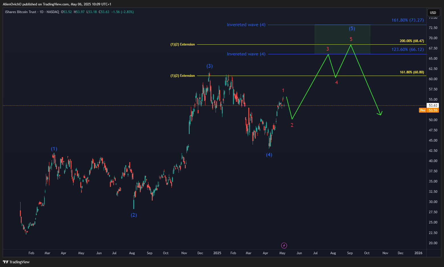 BATS:IBIT Chart Image by AlienOvichO