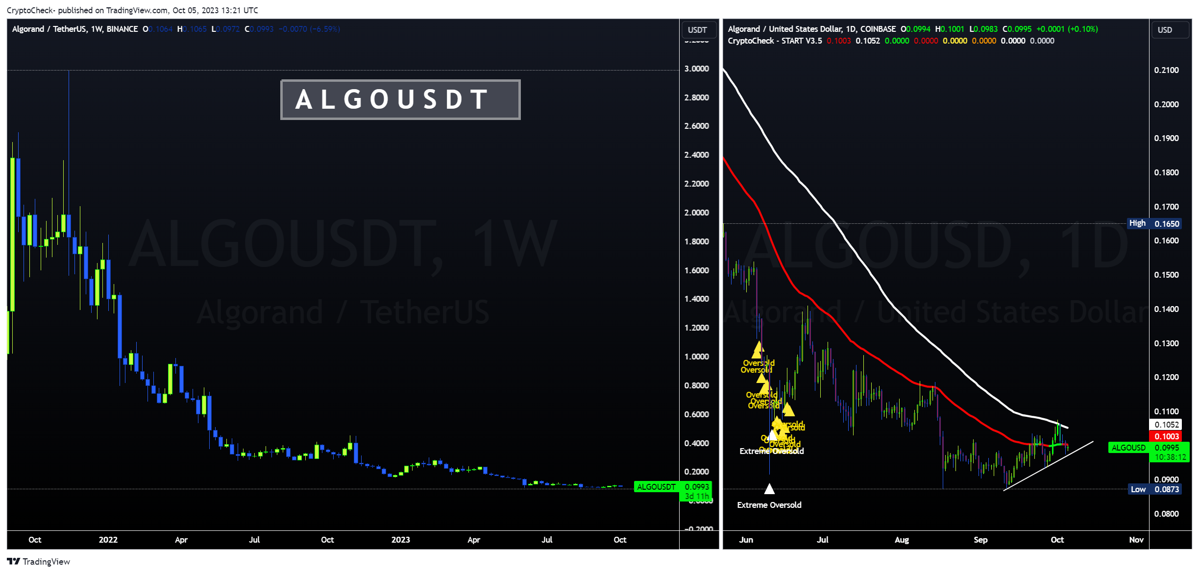 BINANCE:ALGOUSDT Chart Image by Crypto-Check-