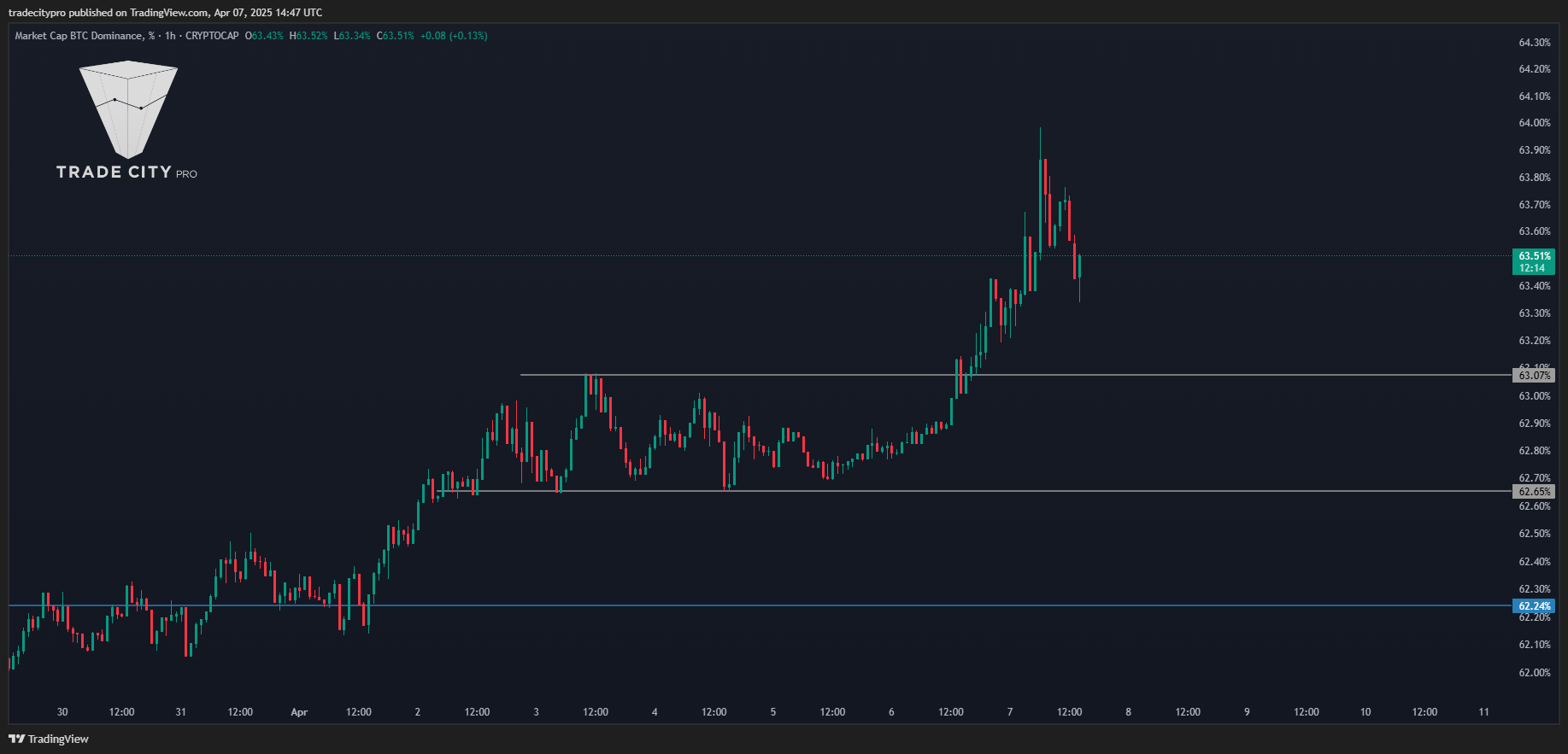 CRYPTOCAP:BTC.D Chart Image by tradecitypro