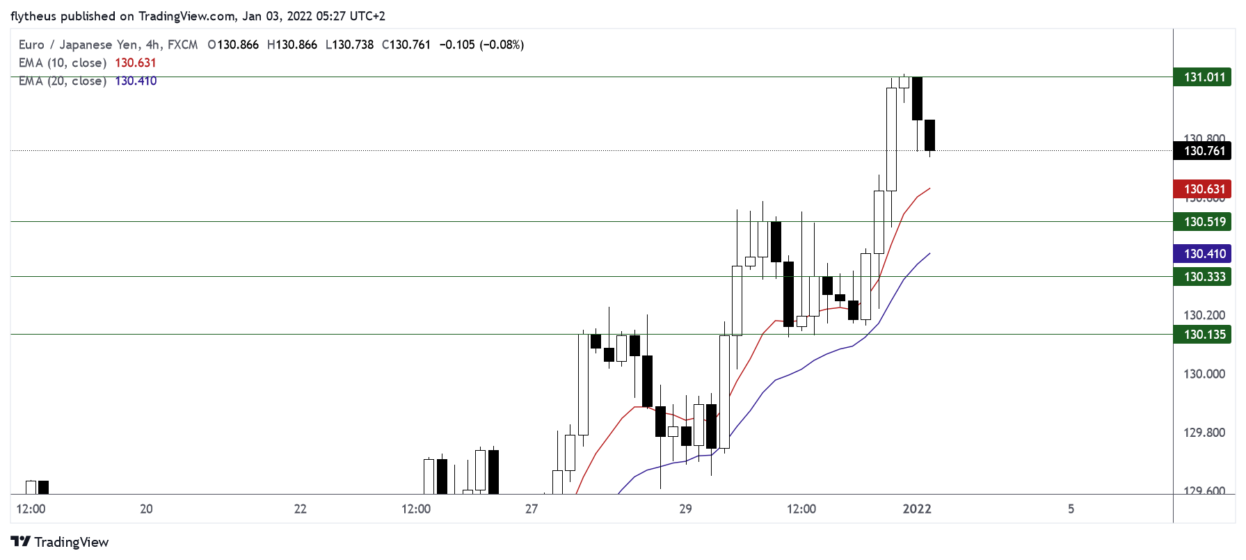 FX:EURJPY Chart Image by TradeLive-