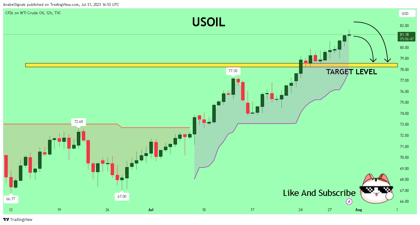TVC:USOIL Chart Image by AnabelSignals