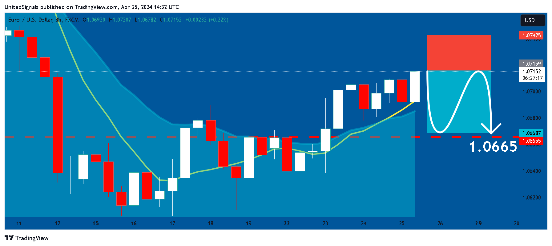 FX:EURUSD Chart Image by UnitedSignals