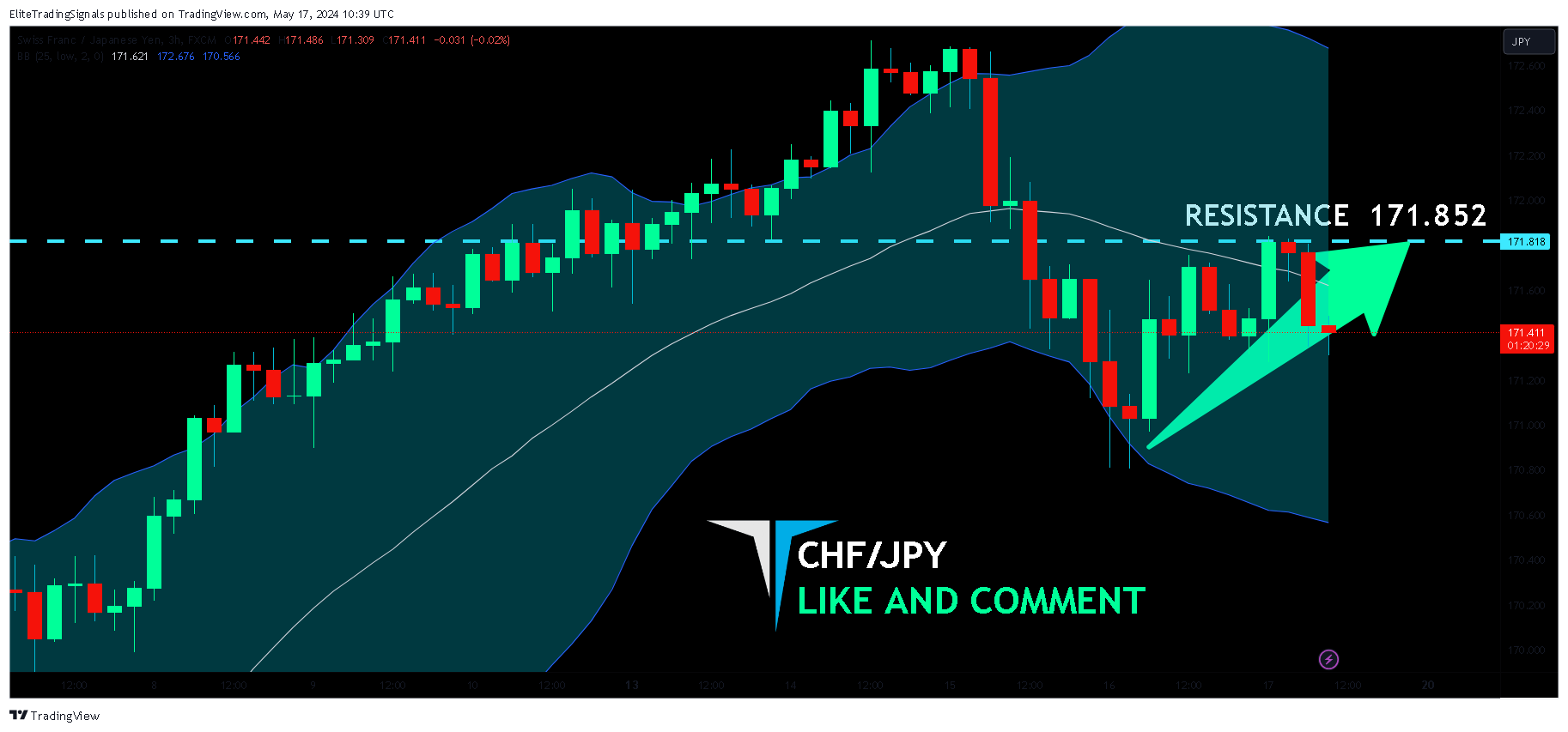 FX:CHFJPY Chart Image by EliteTradingSignals