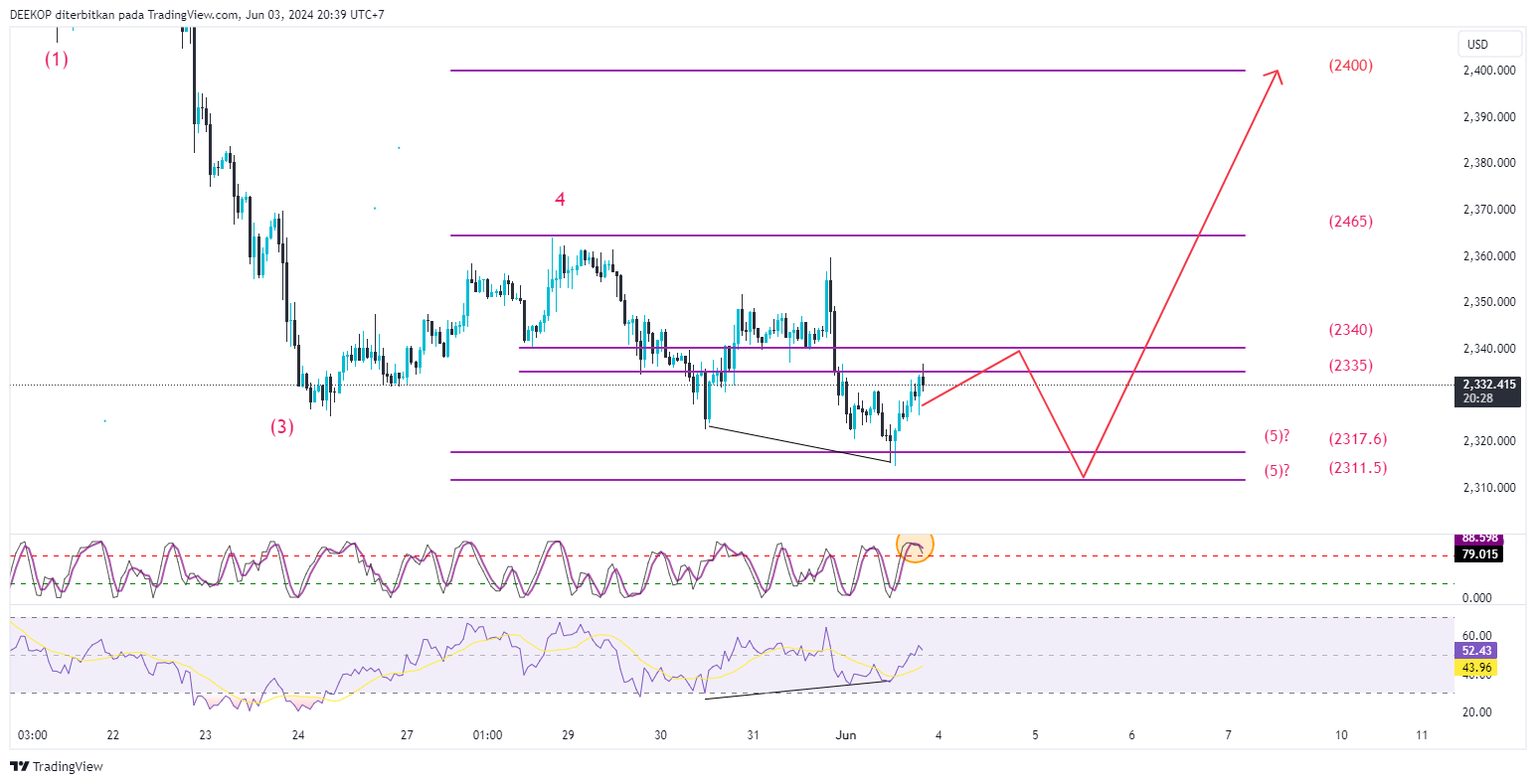 OANDA:XAUUSD Chart Image by DEEKOP