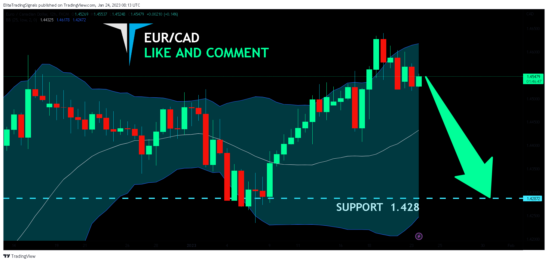 FX:EURCAD Chart Image by EliteTradingSignals
