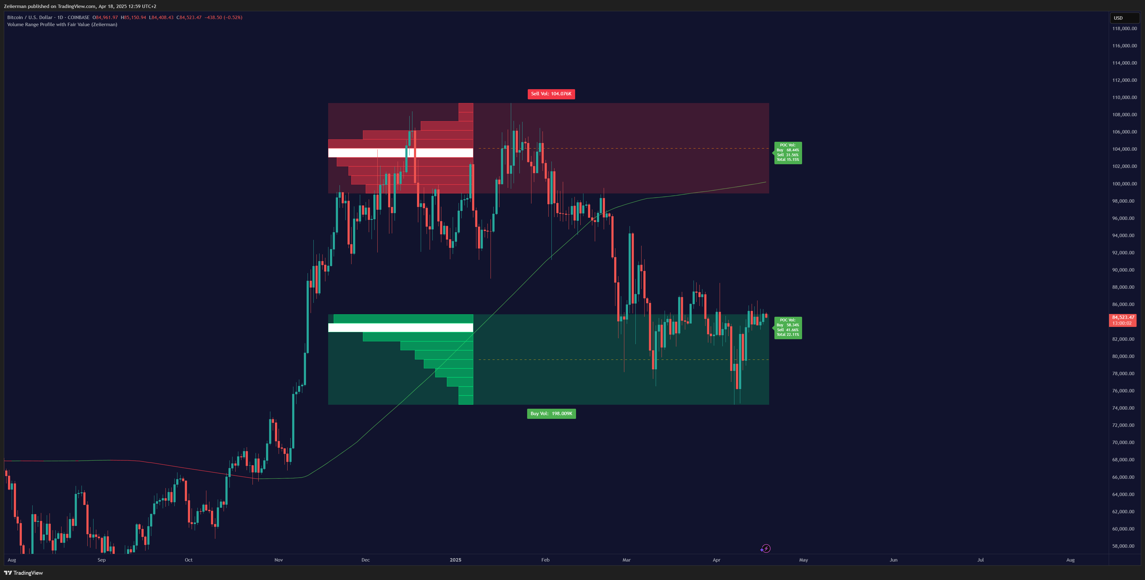 COINBASE:BTCUSD Chart Image by Zeiierman