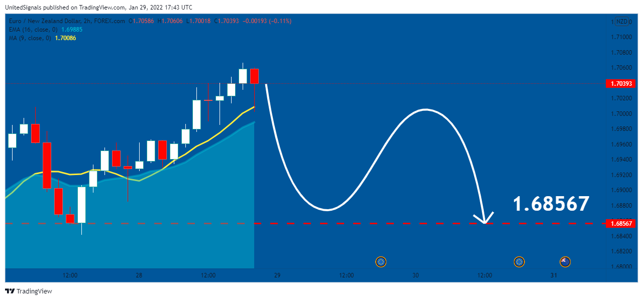 FOREXCOM:EURNZD Chart Image by UnitedSignals