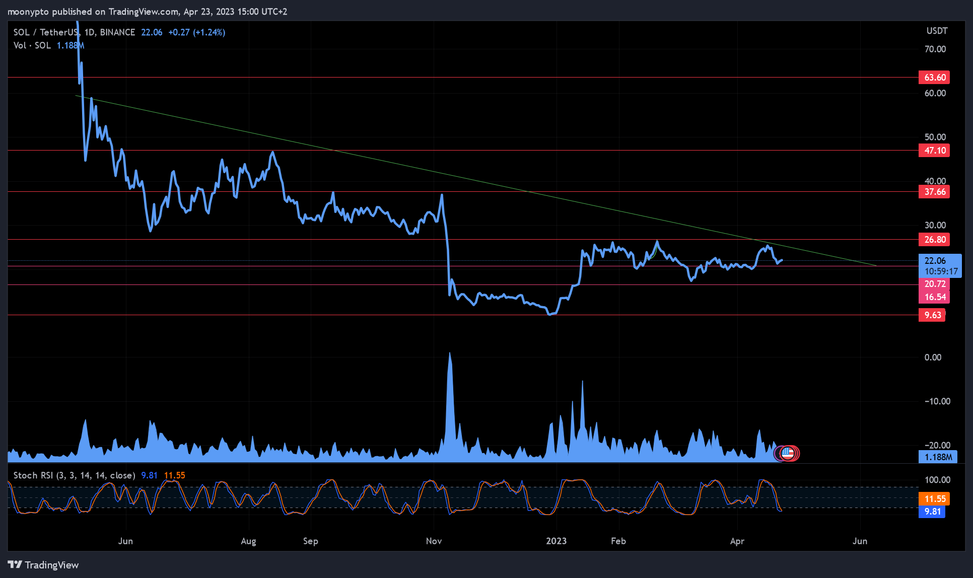 BINANCE:SOLUSDT Chart Image by moonypto