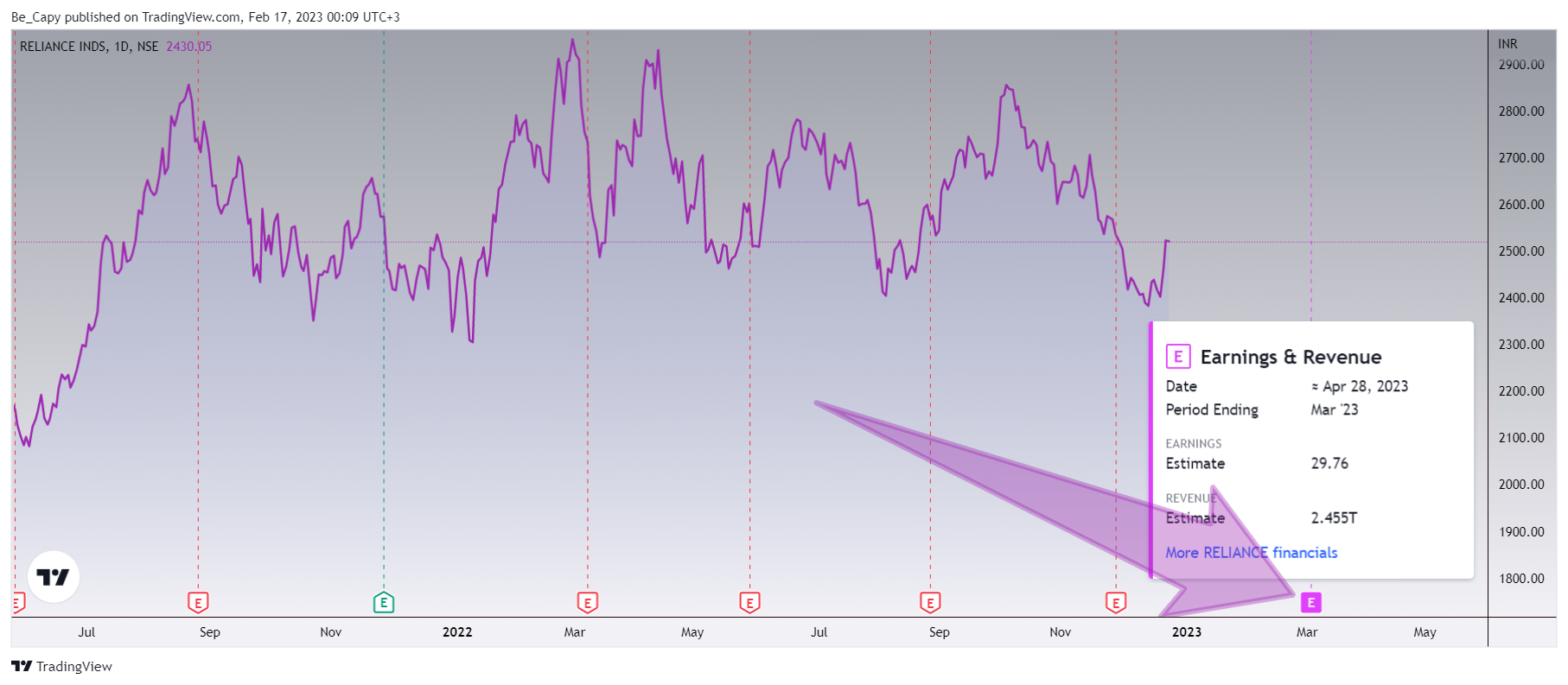 NSE:RELIANCE Chart Image by Be_Capy