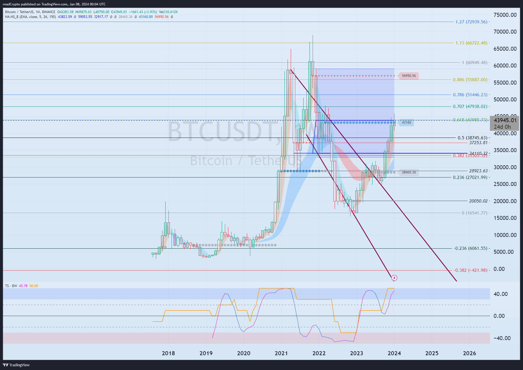 BINANCE:BTCUSDT Chart Image by readCrypto
