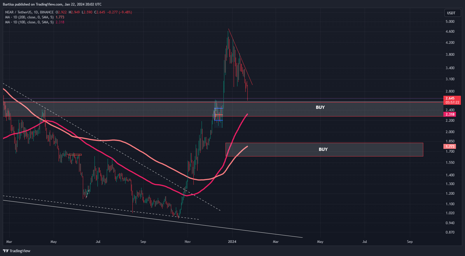 BINANCE:NEARUSDT Chart Image by learnfromfailure