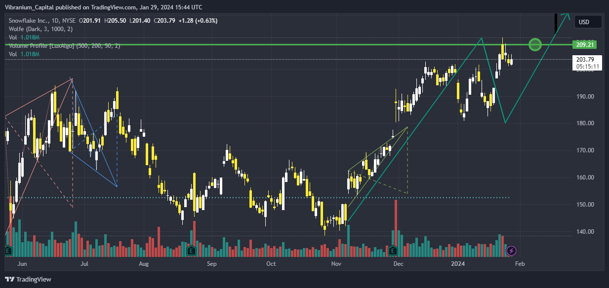 NYSE:SNOW Chart Image by Aura_Trades