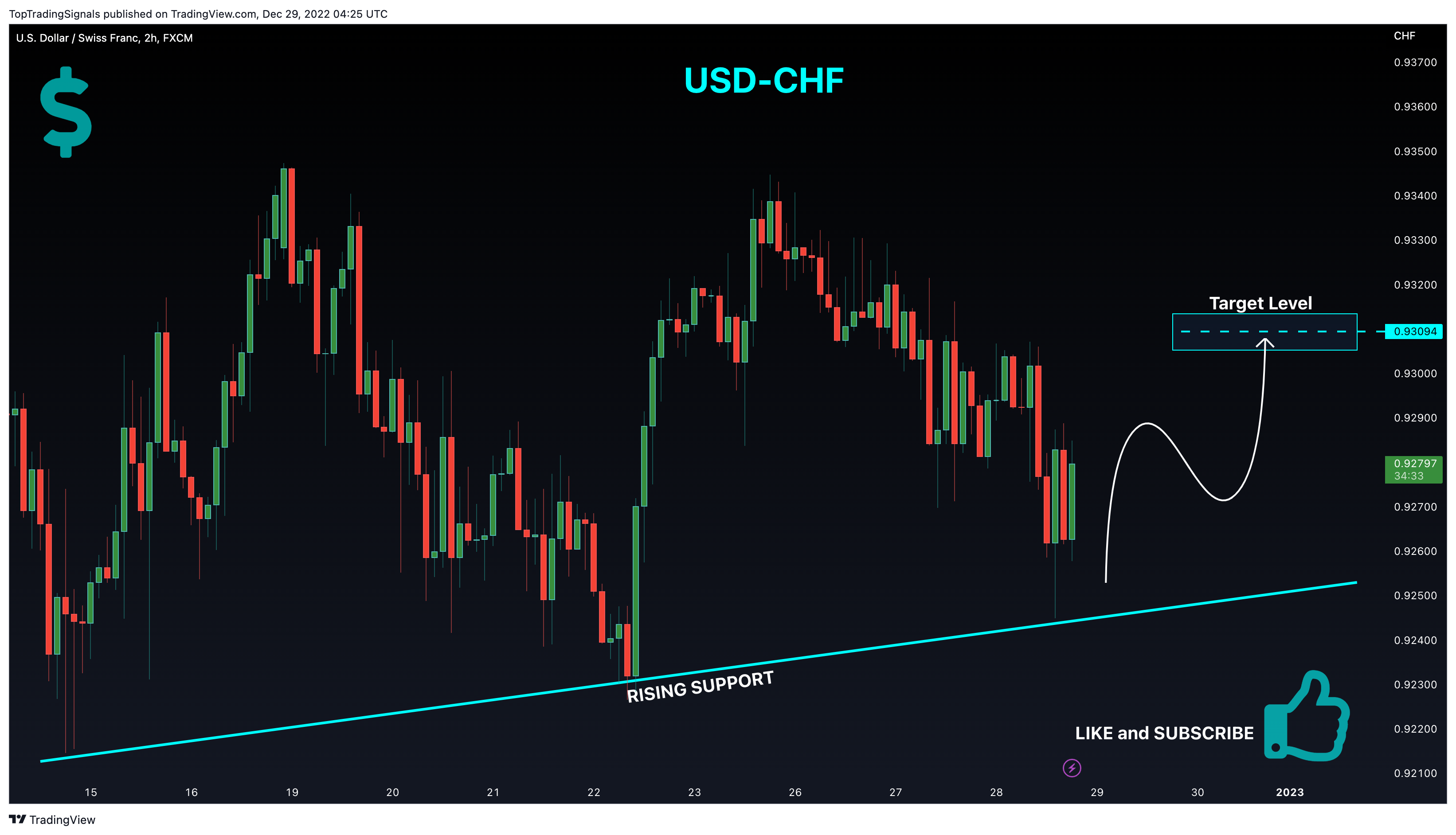 FX:USDCHF Chart Image by TopTradingSignals